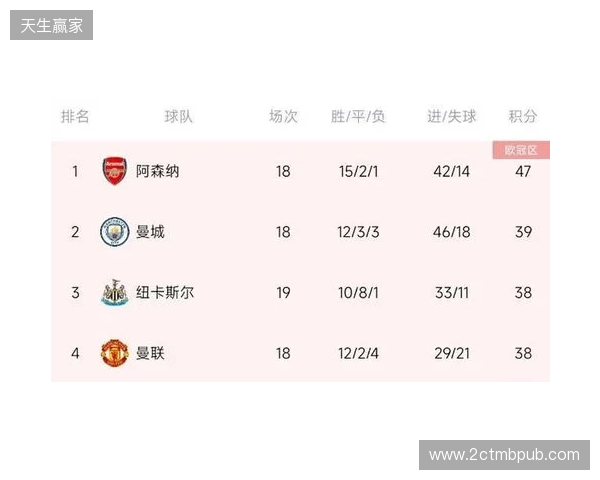 阿森纳上半赛季面对其他传统Big5战绩：2胜2平1负